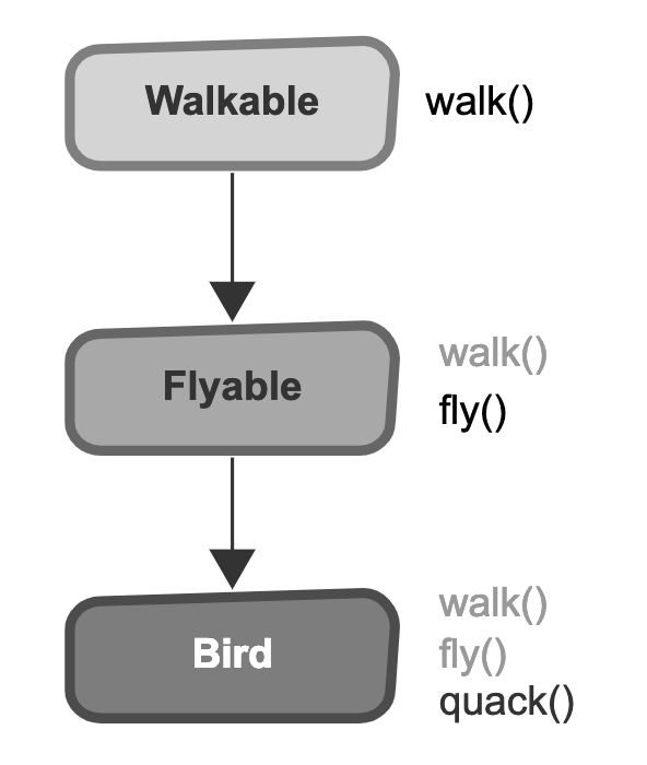 Golang Inheritance