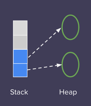 Dangling Pointers