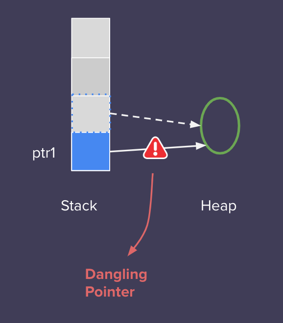 Dangling Pointers