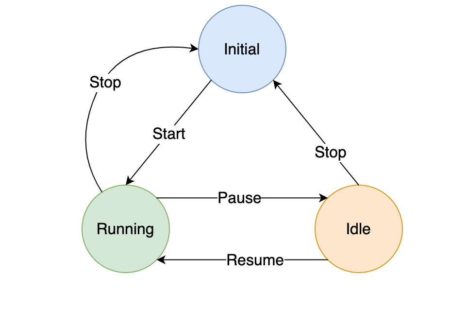 State machine flow diagram