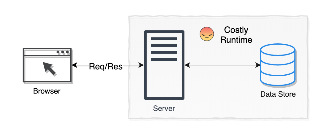 Costly Runtime
