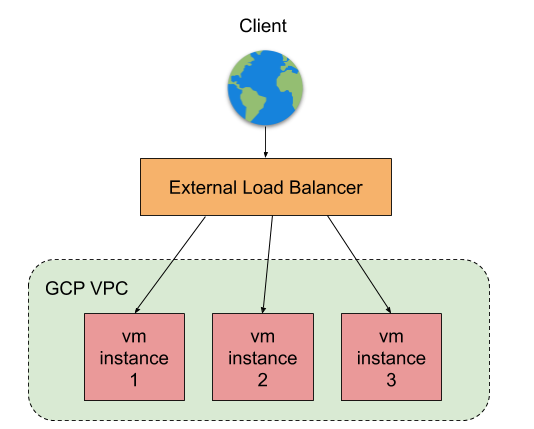 External Load Balancer External Load Balancer