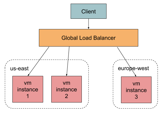 Global Load Balancer Global Load Balancer