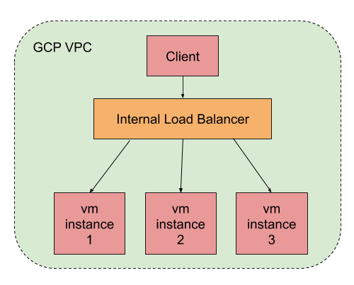 Internal Load Balancer Internal Load Balancer