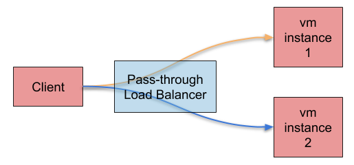 Pass-through Load Balancer Pass-through Load Balancer
