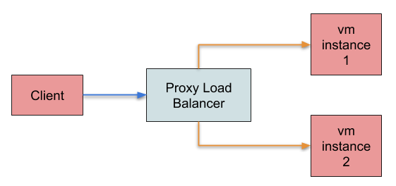 Proxy Load Balancer Proxy Load Balancer