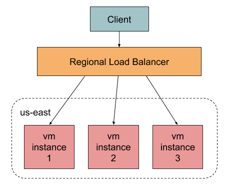 Regional Load Balancer Regional Load Balancer