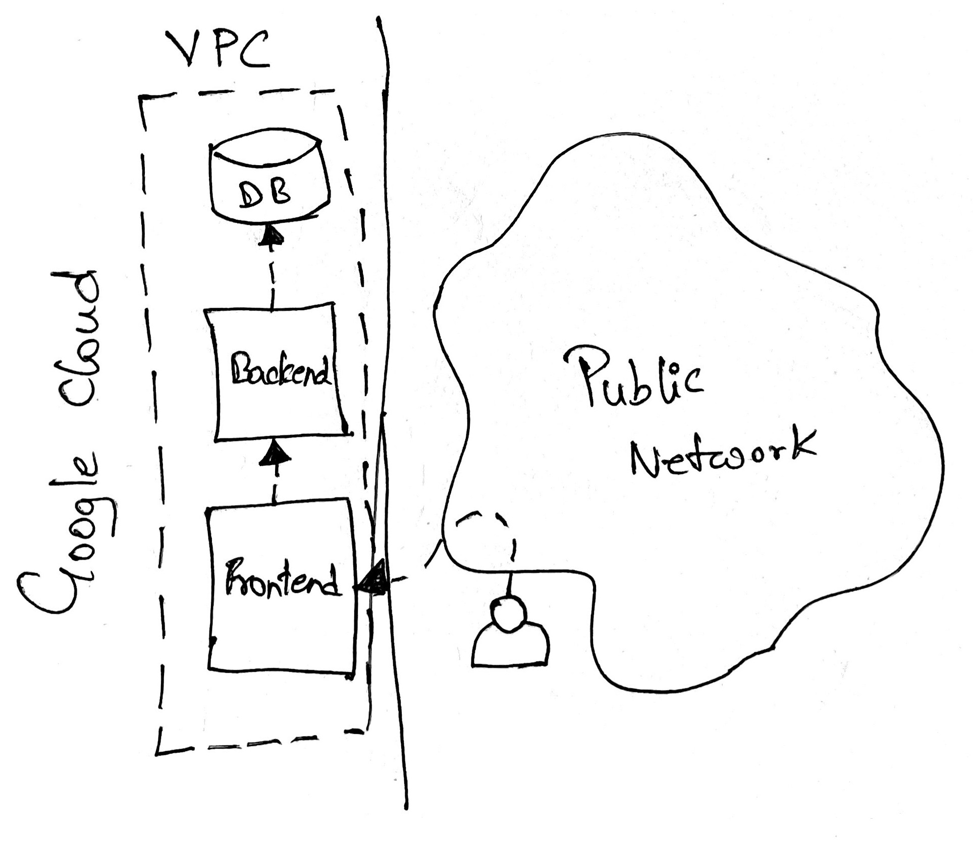 The story of networks in GCP