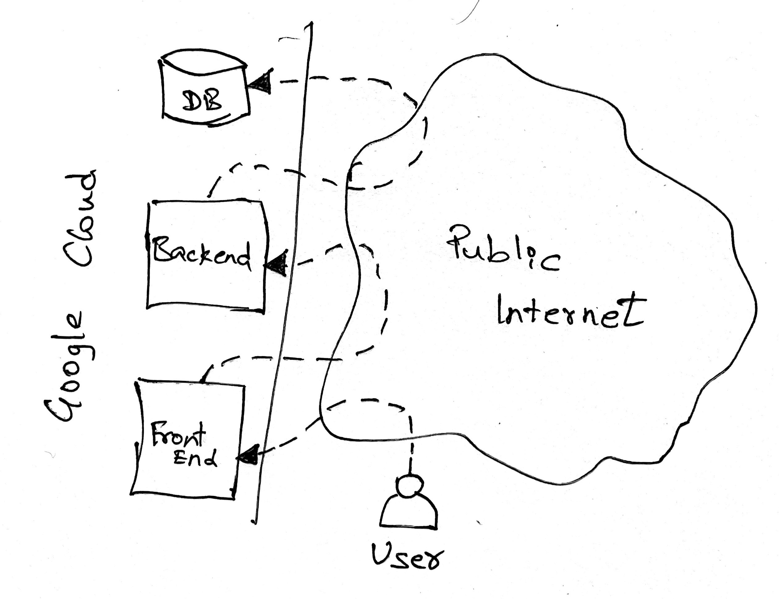 The story of networks in GCP The story of networks in GCP