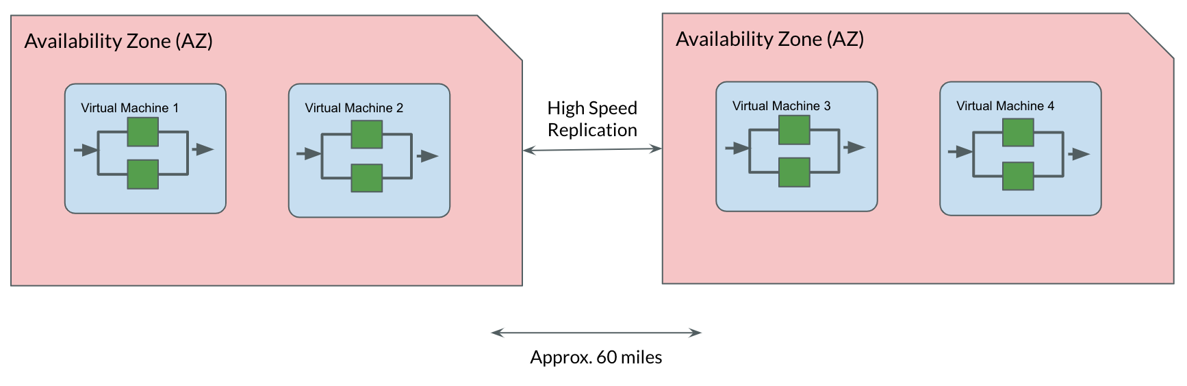 Availability Zone Availability Zone