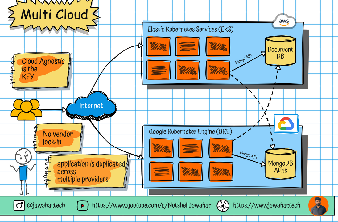 multi-cloud