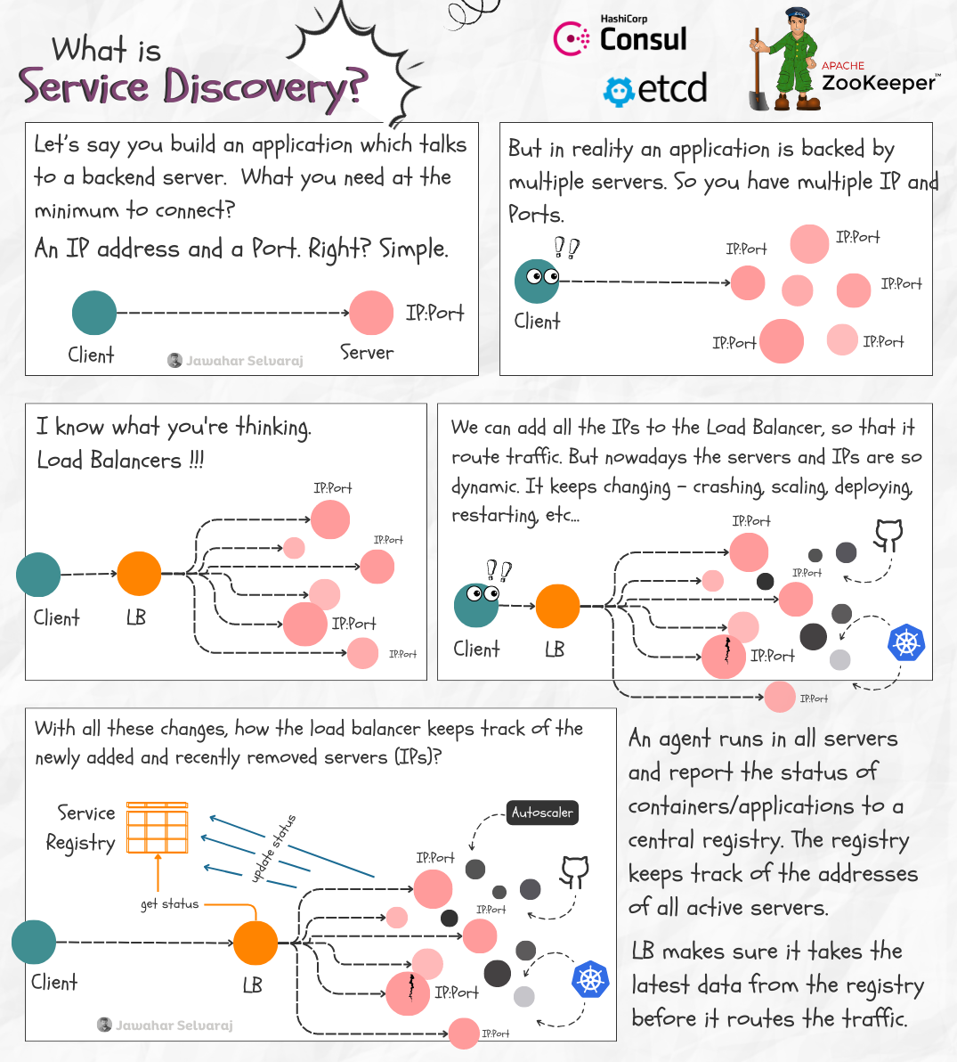 What is Service Discovery?