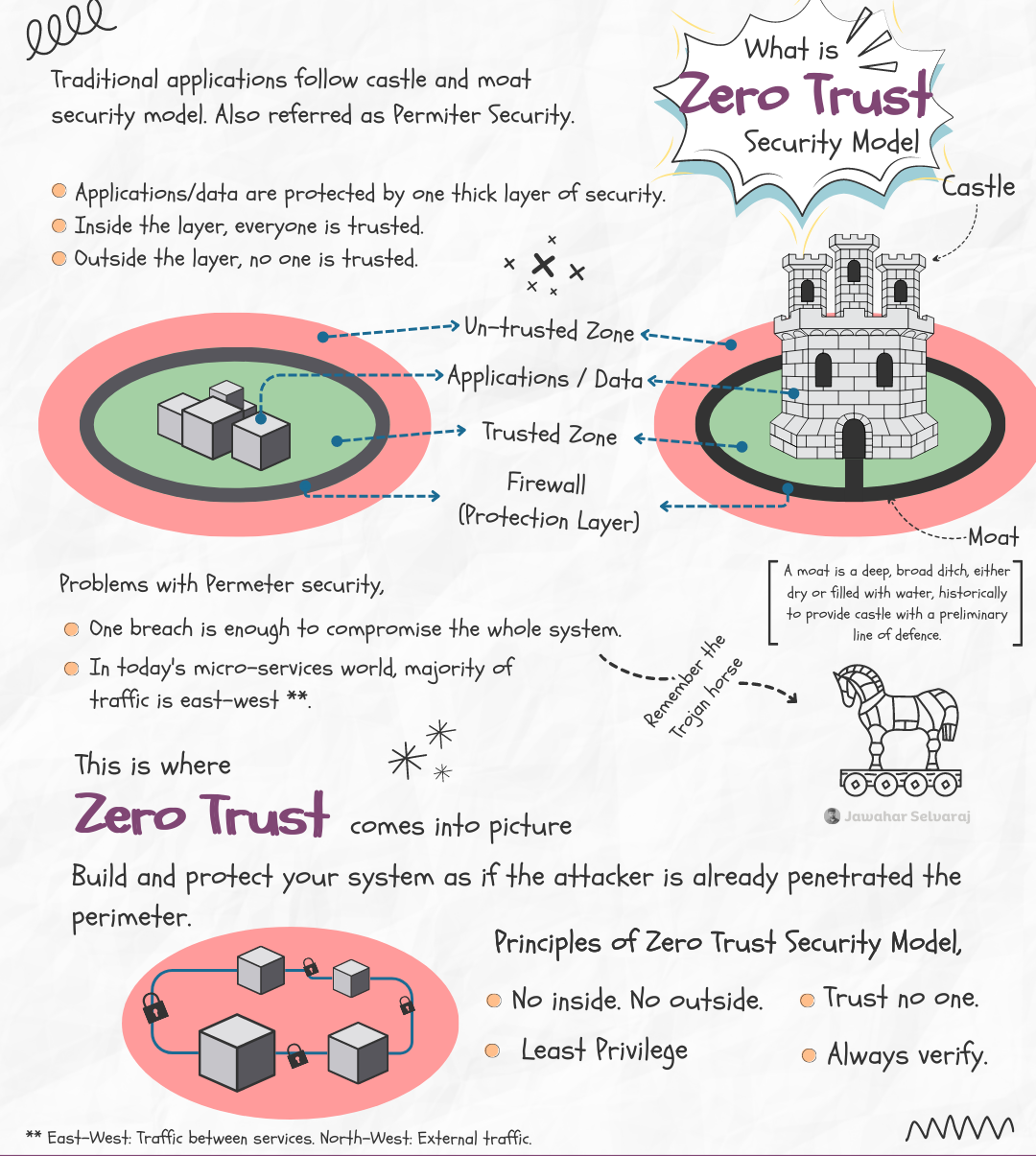 What is Zero Trust security model?